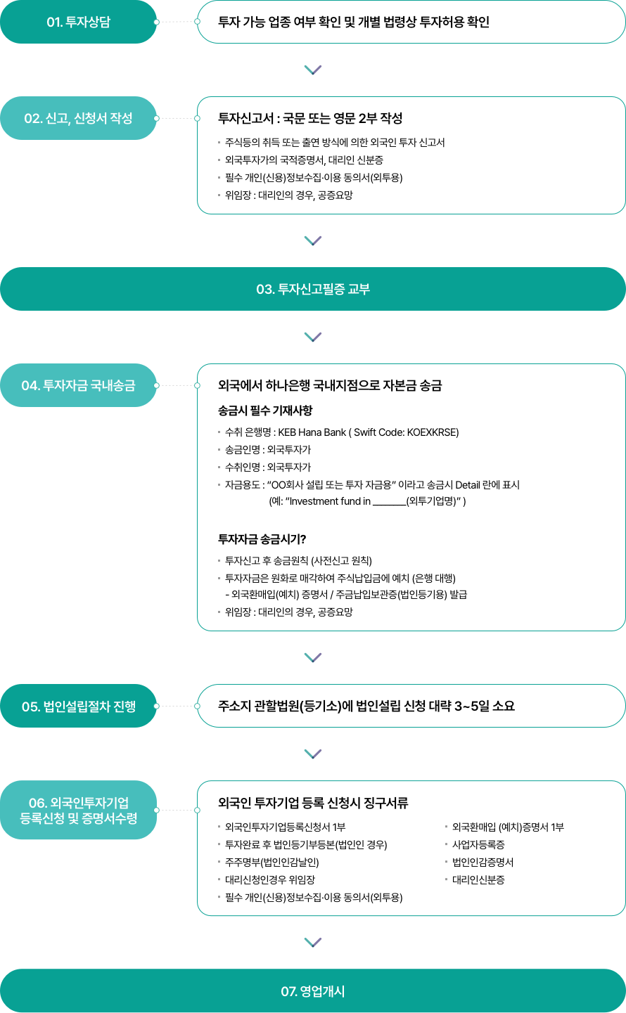 외국인의 국내투자 절차 흐름도