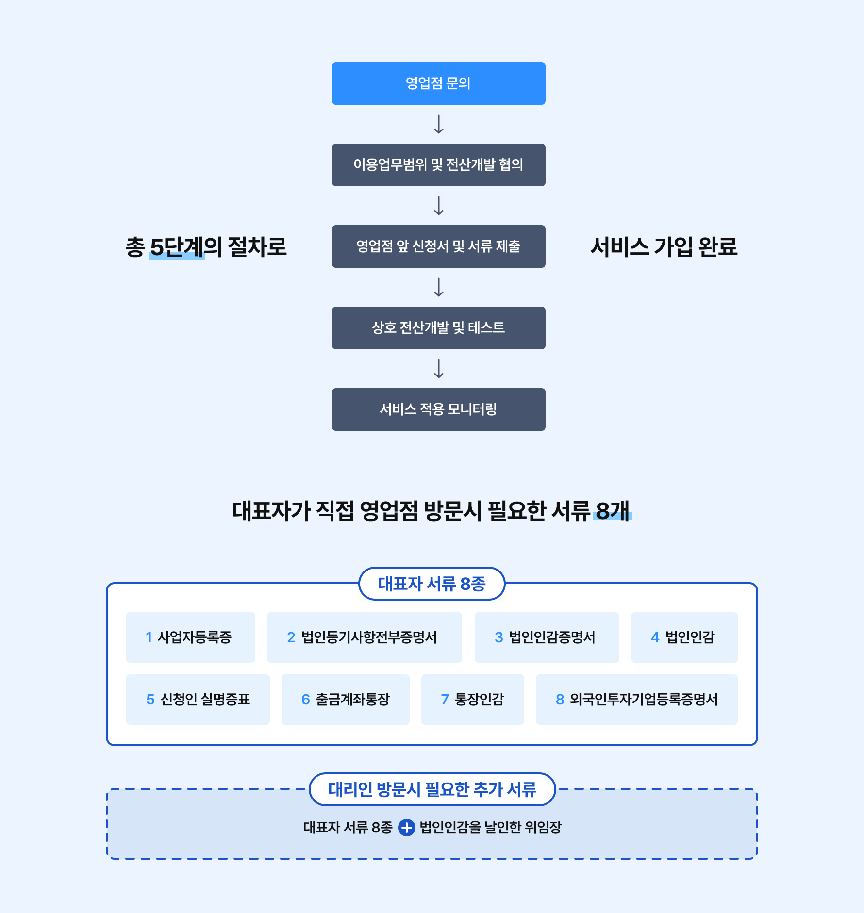 총 5단계의 절차로 서비스 가입 완료