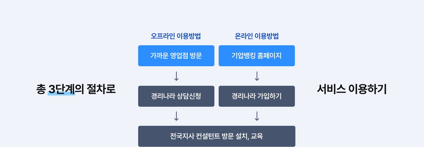 총 3단계의 절차로 서비스 이용하기