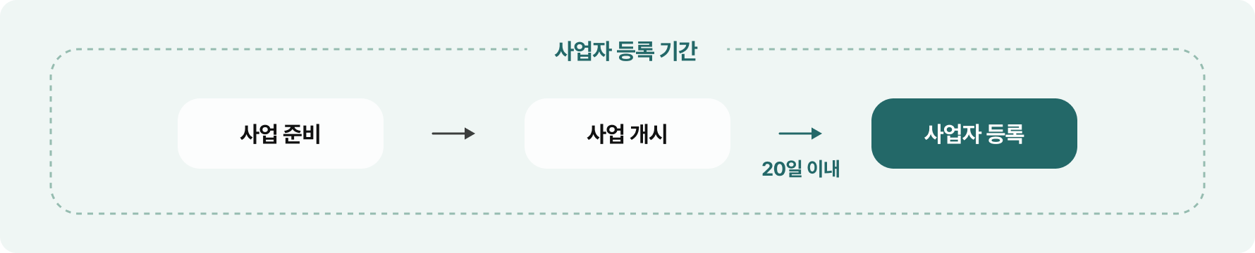 사업자등록 기간 상세