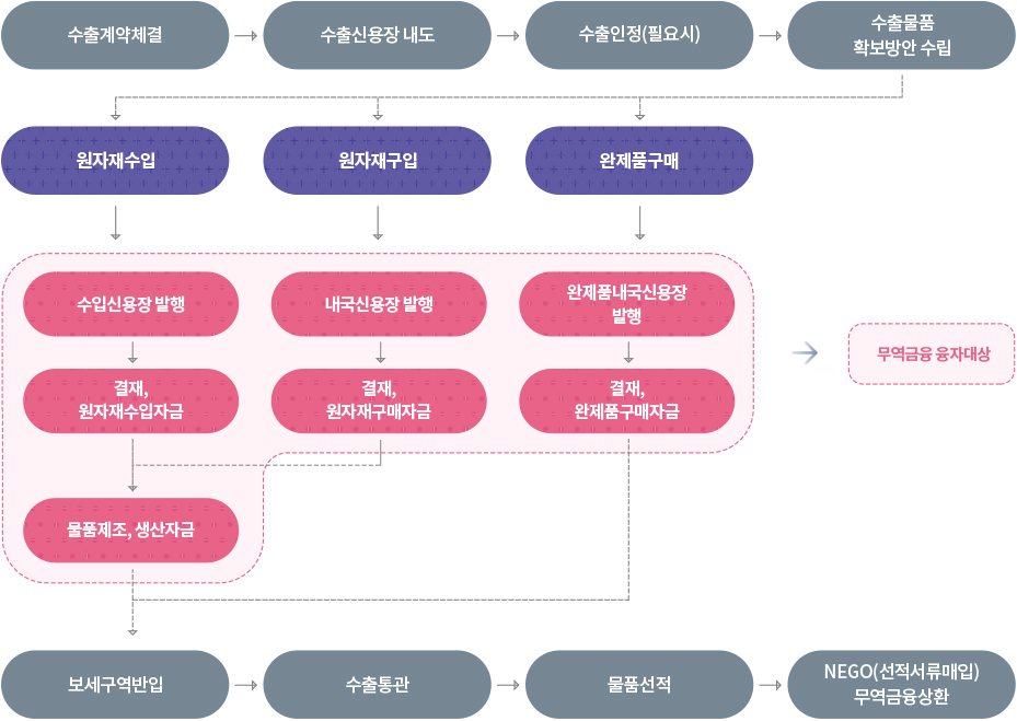 수출신용장에 의한 해외직수출기준 흐름도 이미지